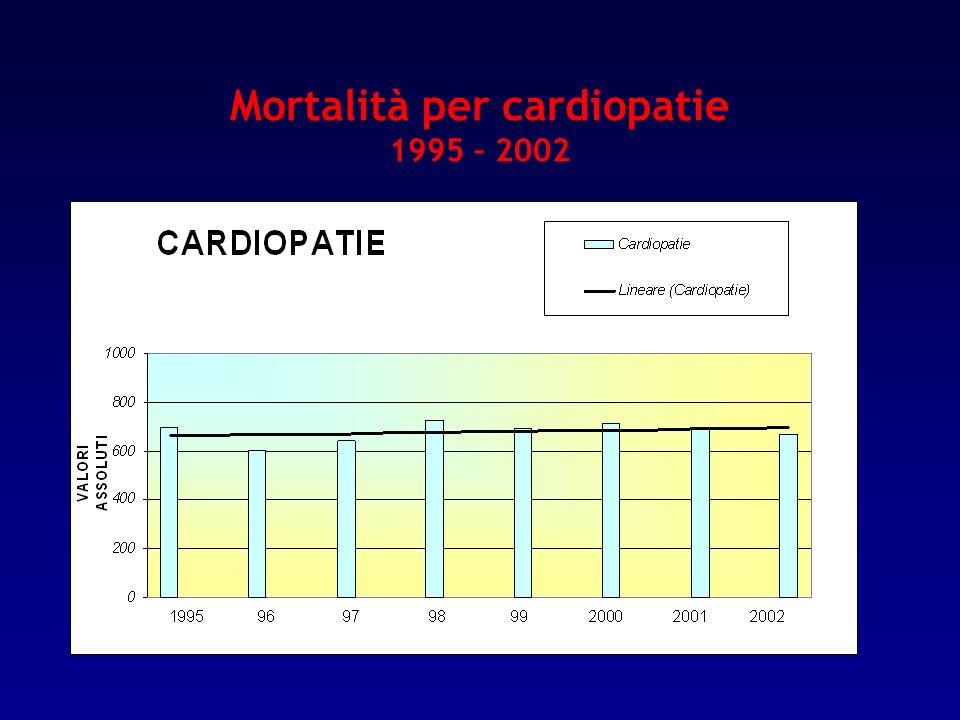 Mortalità per cardiopatie 1995 – 2002