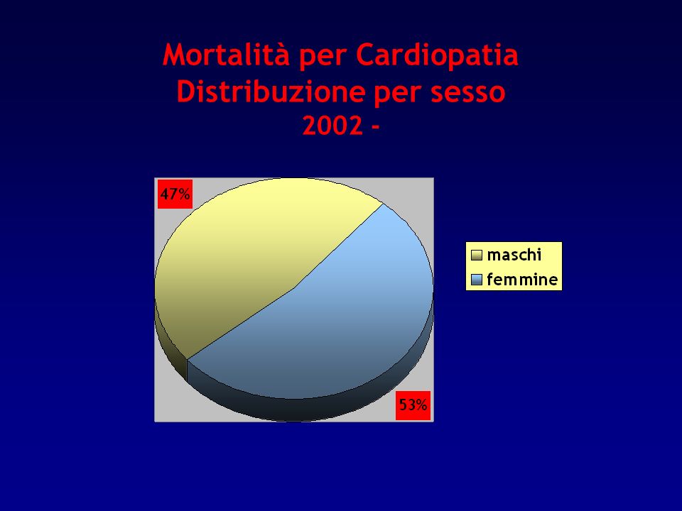 Mortalità per Cardiopatia Distribuzione per sesso