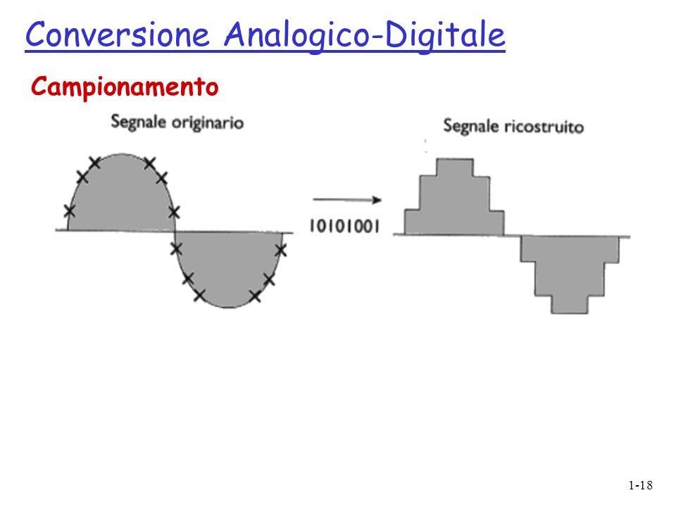 Conversione Analogico-Digitale
