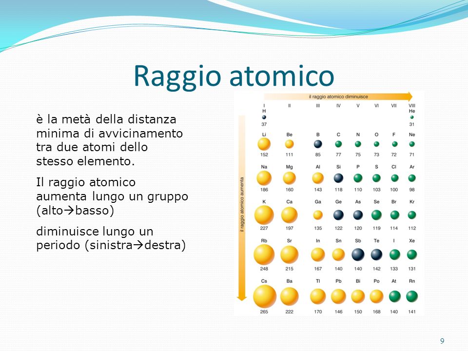 Raggio atomico è la metà della distanza minima di avvicinamento tra due atomi dello stesso elemento.