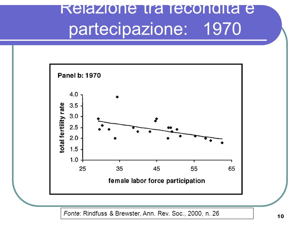Relazione tra fecondità e partecipazione: 1970
