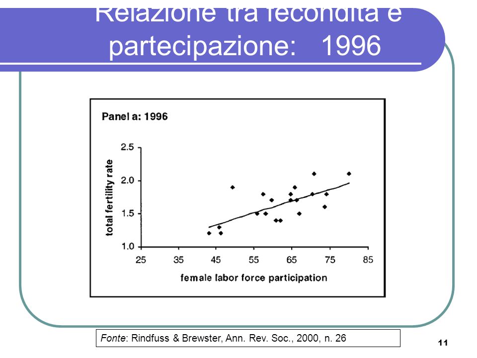 Relazione tra fecondità e partecipazione: 1996