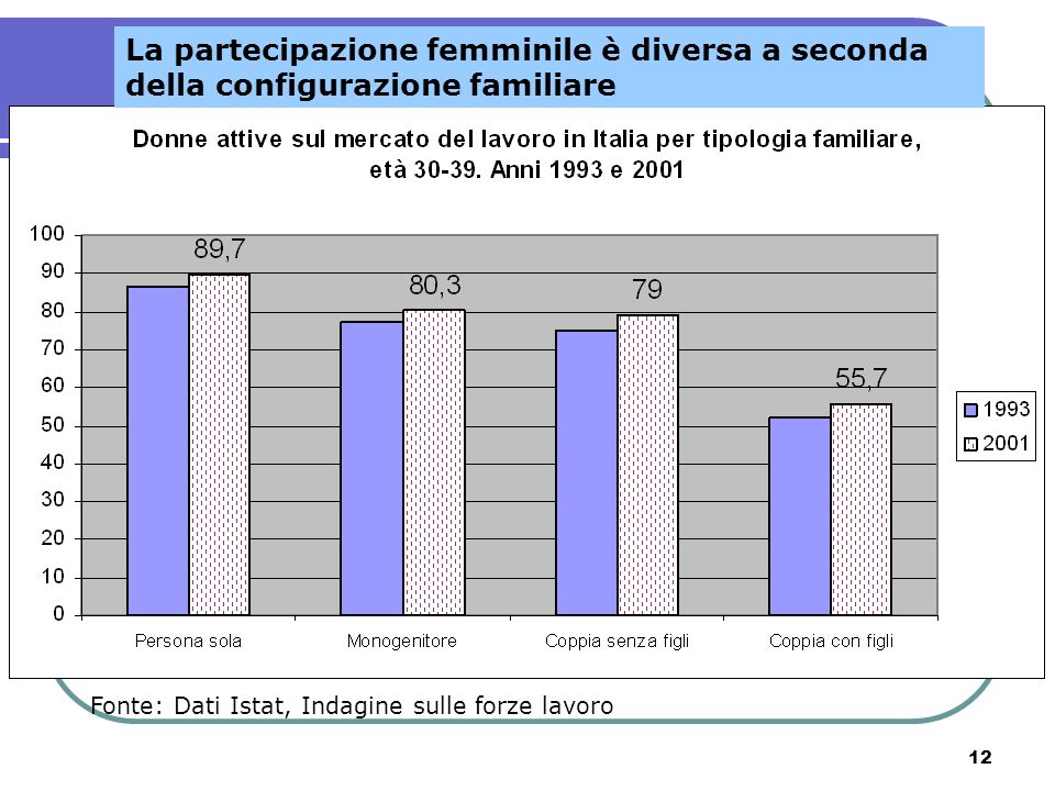 La partecipazione femminile è diversa a seconda della configurazione familiare