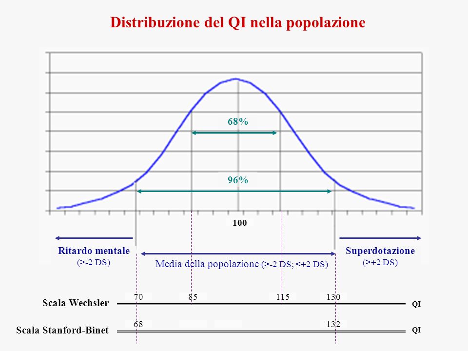 Distribuzione del QI nella popolazione