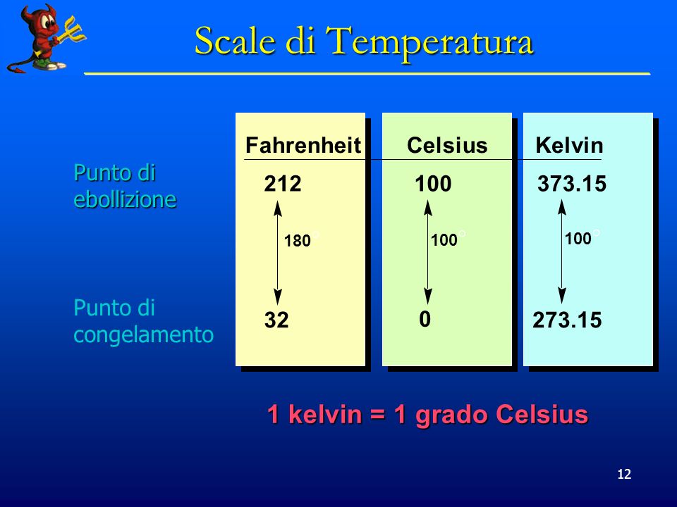 Scale di Temperatura 1 kelvin = 1 grado Celsius Fahrenheit Celsius