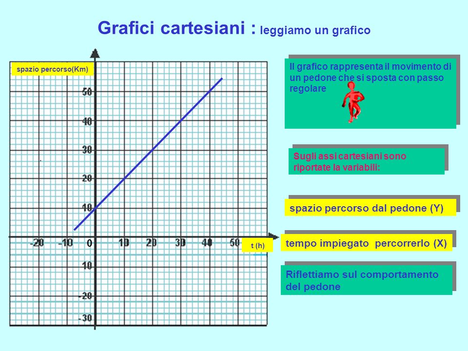 Grafici cartesiani : leggiamo un grafico