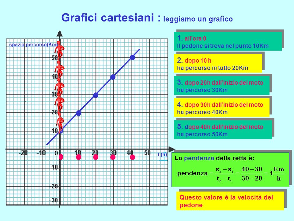 Grafici cartesiani : leggiamo un grafico