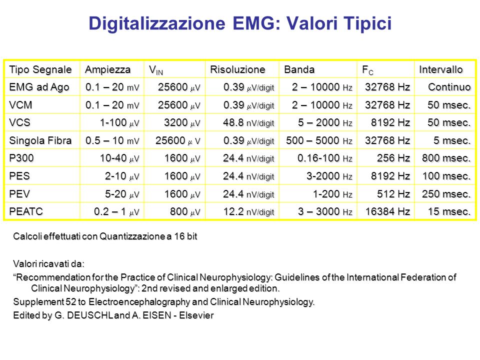 Digitalizzazione EMG: Valori Tipici