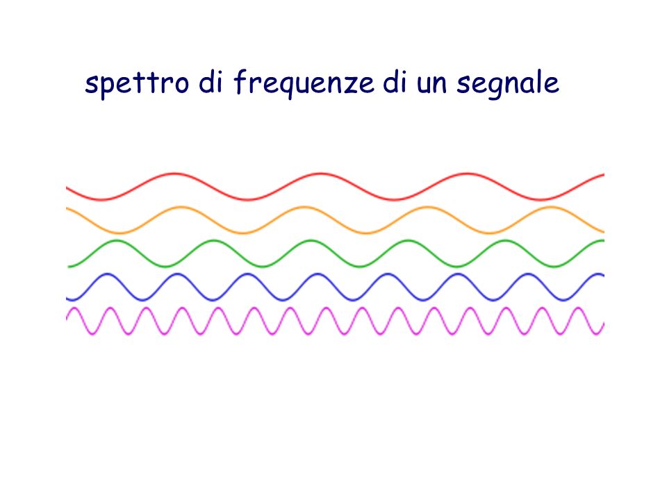 spettro di frequenze di un segnale