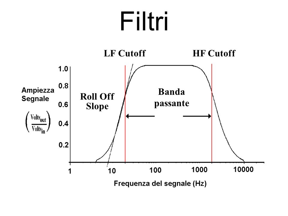 Filtri LF Cutoff HF Cutoff Banda passante Roll Off Slope
