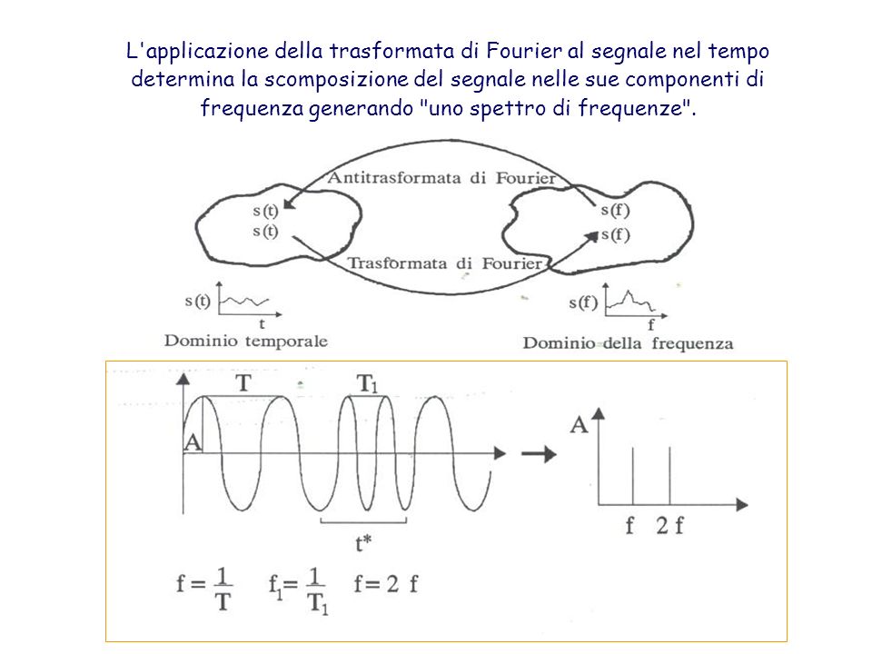 L applicazione della trasformata di Fourier al segnale nel tempo determina la scomposizione del segnale nelle sue componenti di frequenza generando uno spettro di frequenze .