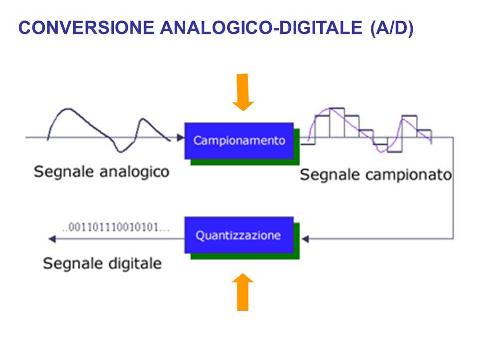 CONVERSIONE ANALOGICO-DIGITALE (A/D)