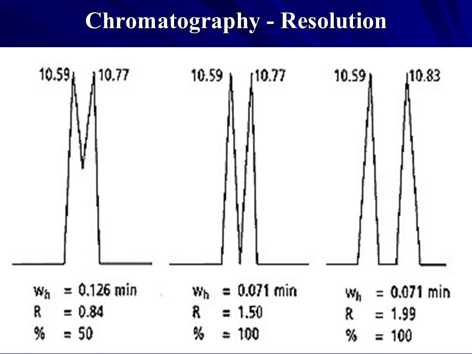 Chromatography - Resolution