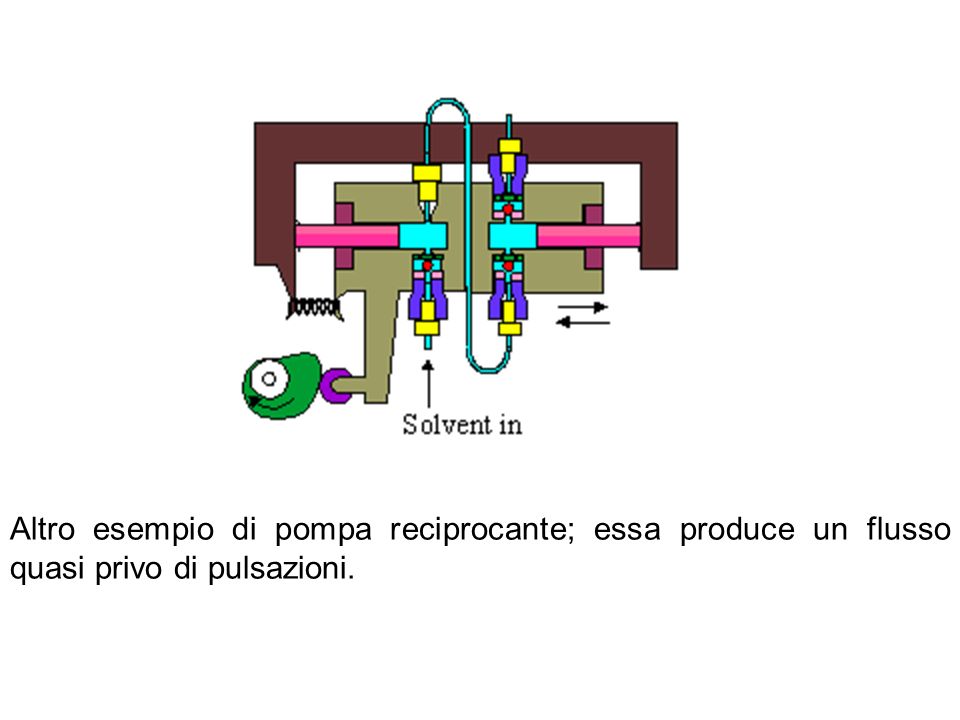 Altro esempio di pompa reciprocante; essa produce un flusso quasi privo di pulsazioni.