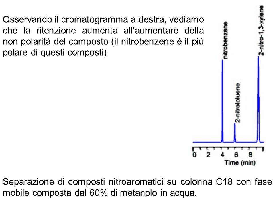 Osservando il cromatogramma a destra, vediamo che la ritenzione aumenta all’aumentare della non polarità del composto (il nitrobenzene è il più polare di questi composti)