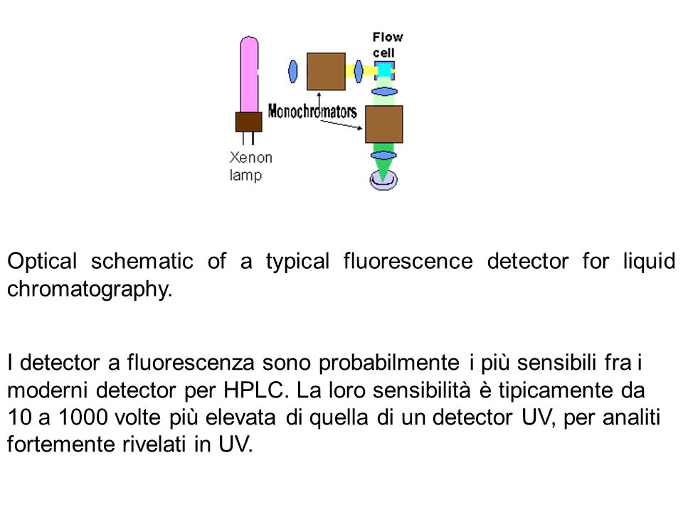 Optical schematic of a typical fluorescence detector for liquid chromatography.
