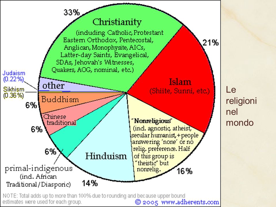 Le religioni nel mondo 2 miliardi e 100 milioni di cristiani, 1 miliardo e mezzo di musulmani.