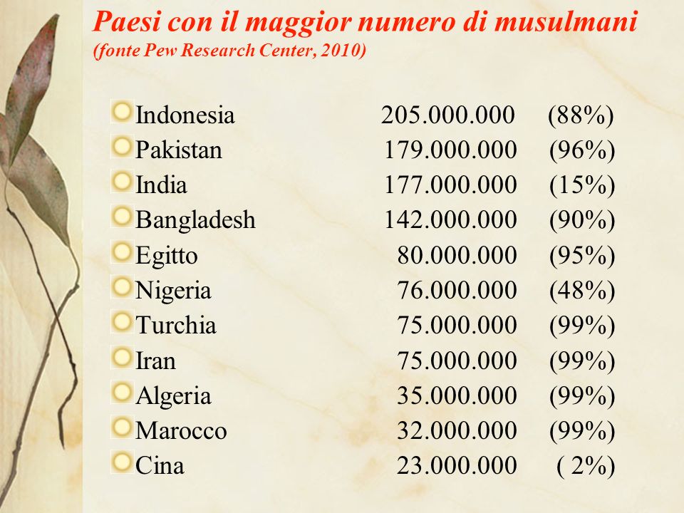 Paesi con il maggior numero di musulmani (fonte Pew Research Center, 2010)