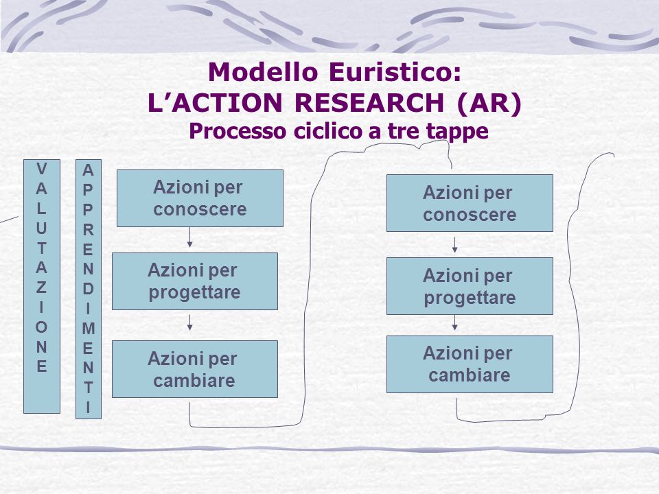 Modello Euristico: L’ACTION RESEARCH (AR) Processo ciclico a tre tappe