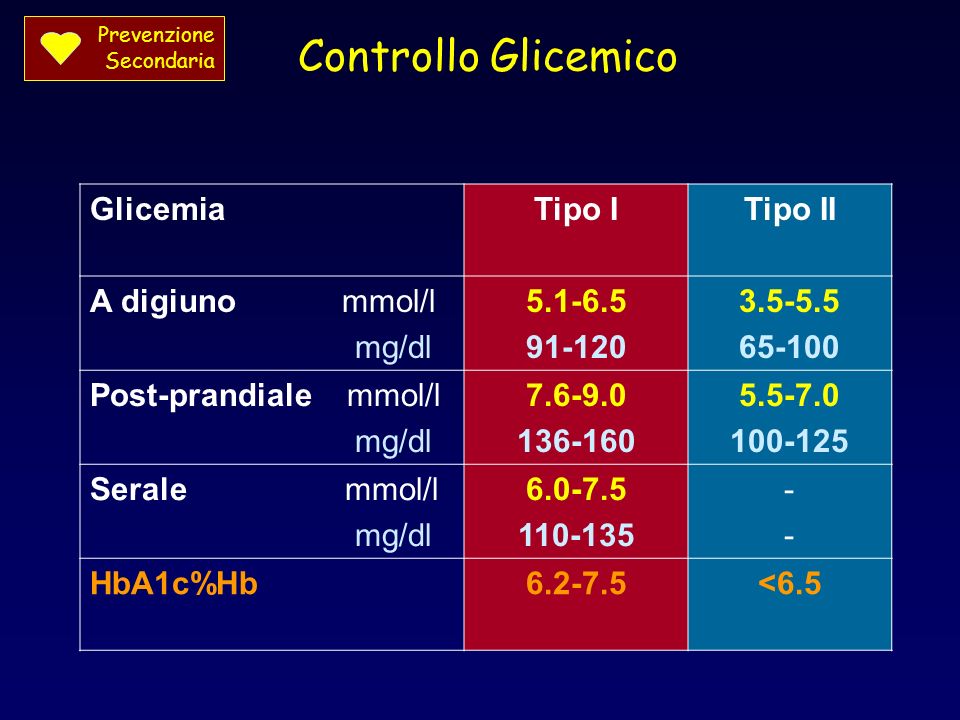 Controllo Glicemico Glicemia Tipo I Tipo II A digiuno mmol/l mg/dl