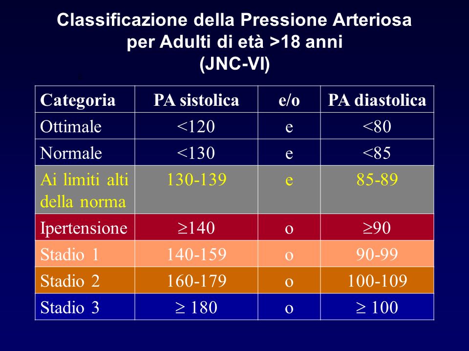Classificazione della Pressione Arteriosa per Adulti di età >18 anni (JNC-VI)