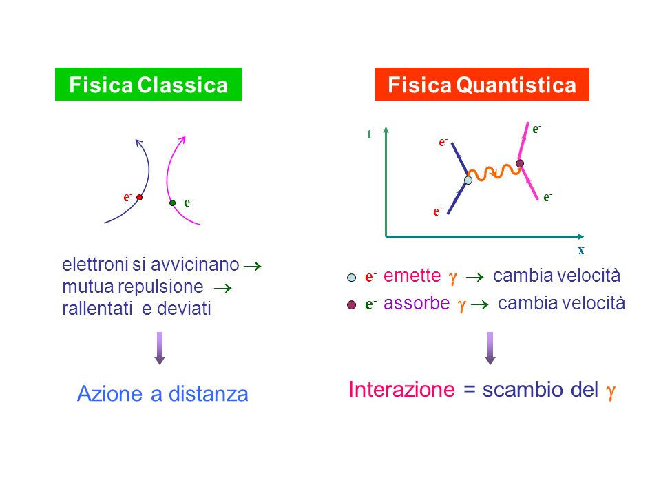 Fisica Classica Fisica Quantistica