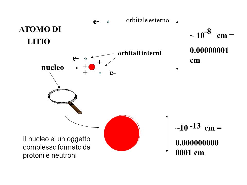 e- ATOMO DI -8 ~ 10 cm = cm LITIO e- + nucleo + + e- -13
