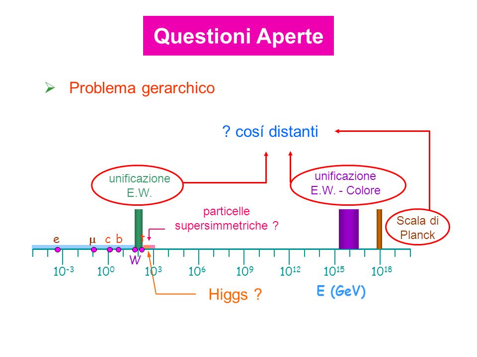 Questioni Aperte Problema gerarchico cosí distanti Higgs E (GeV)