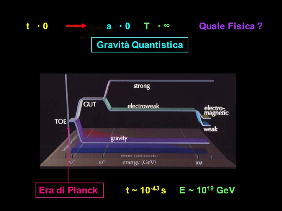 t a T ∞ Quale Fisica Gravità Quantistica Era di Planck t ~ s E ~ 1019 GeV