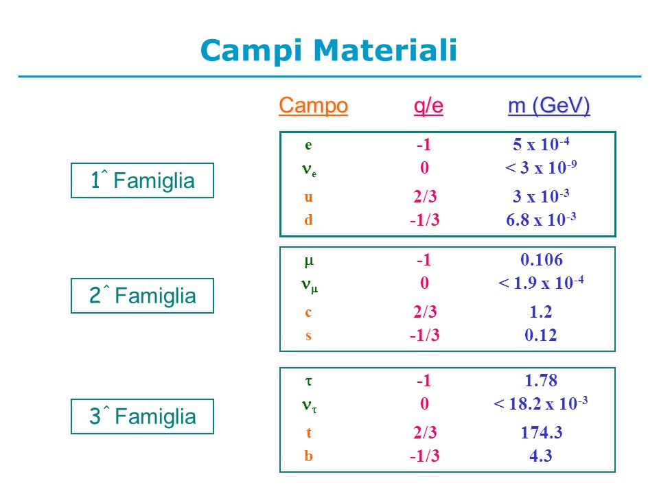 Campi Materiali Campo q/e m (GeV) 1^ Famiglia 2^ Famiglia 3^ Famiglia