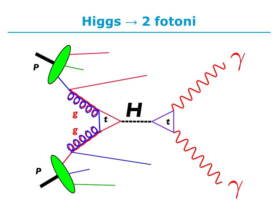 Higgs → 2 fotoni