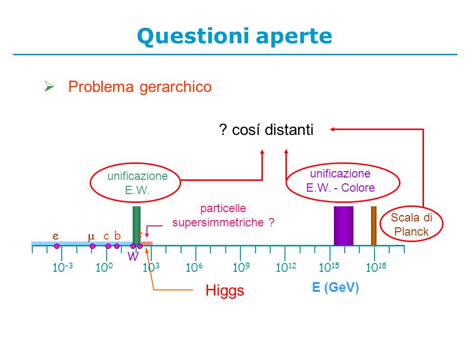 Questioni aperte Problema gerarchico cosí distanti Higgs E (GeV)