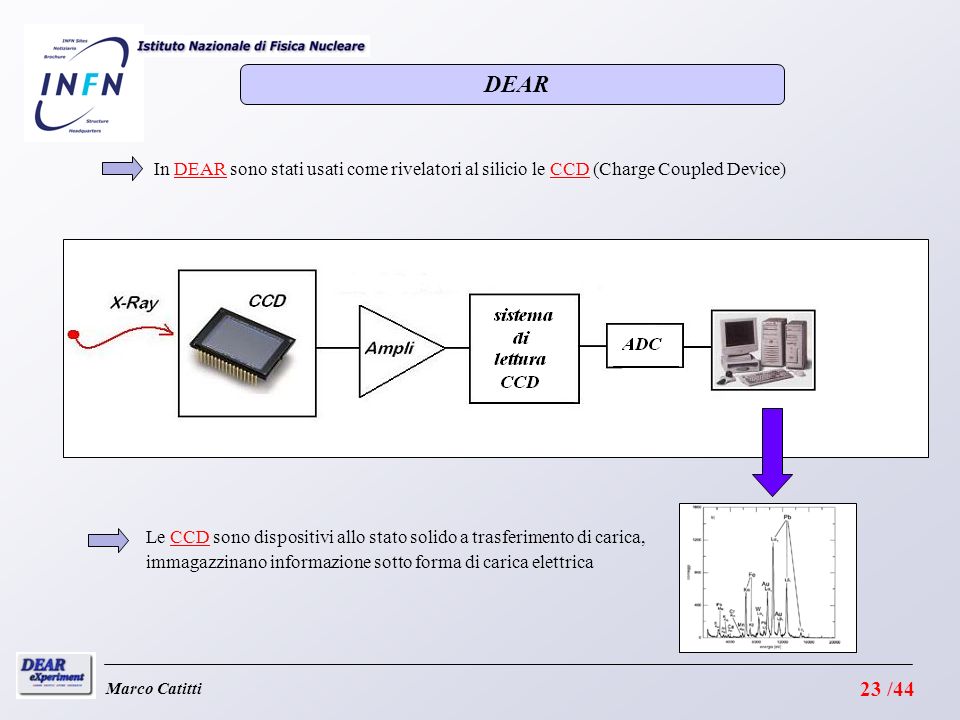 DEAR In DEAR sono stati usati come rivelatori al silicio le CCD (Charge Coupled Device)