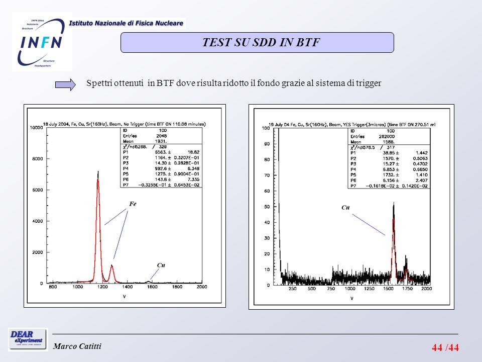 TEST SU SDD IN BTF Spettri ottenuti in BTF dove risulta ridotto il fondo grazie al sistema di trigger.