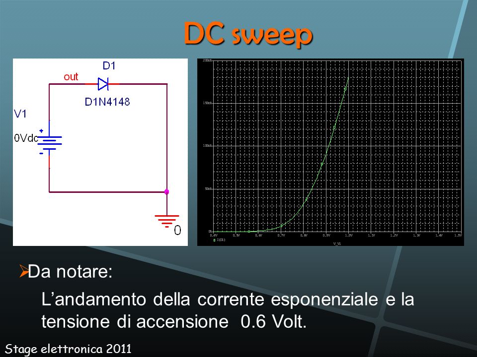 DC sweep Da notare: L’andamento della corrente esponenziale e la tensione di accensione 0.6 Volt.