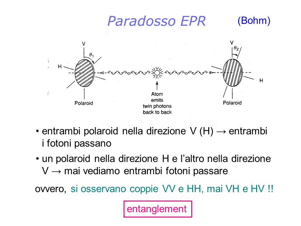 Paradosso EPR (Bohm) entrambi polaroid nella direzione V (H) → entrambi i fotoni passano.