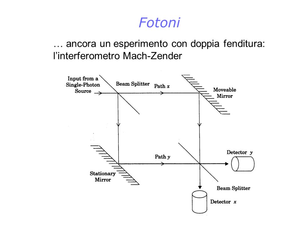Fotoni … ancora un esperimento con doppia fenditura: l’interferometro Mach-Zender