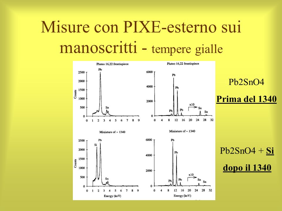 Misure con PIXE-esterno sui manoscritti - tempere gialle
