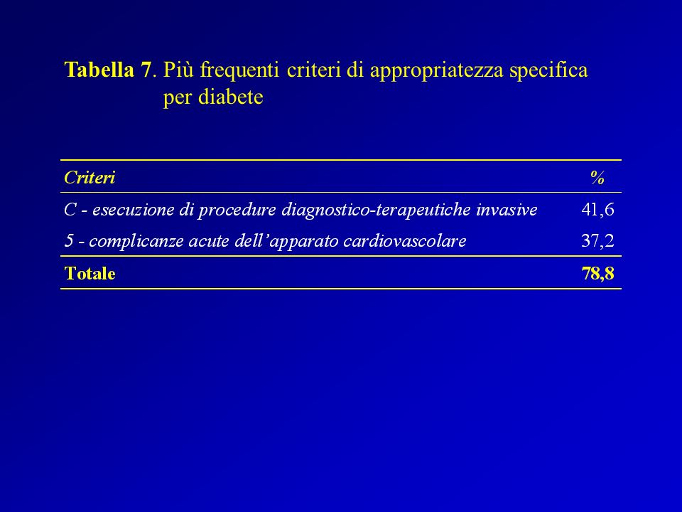 Tabella 7. Più frequenti criteri di appropriatezza specifica per diabete