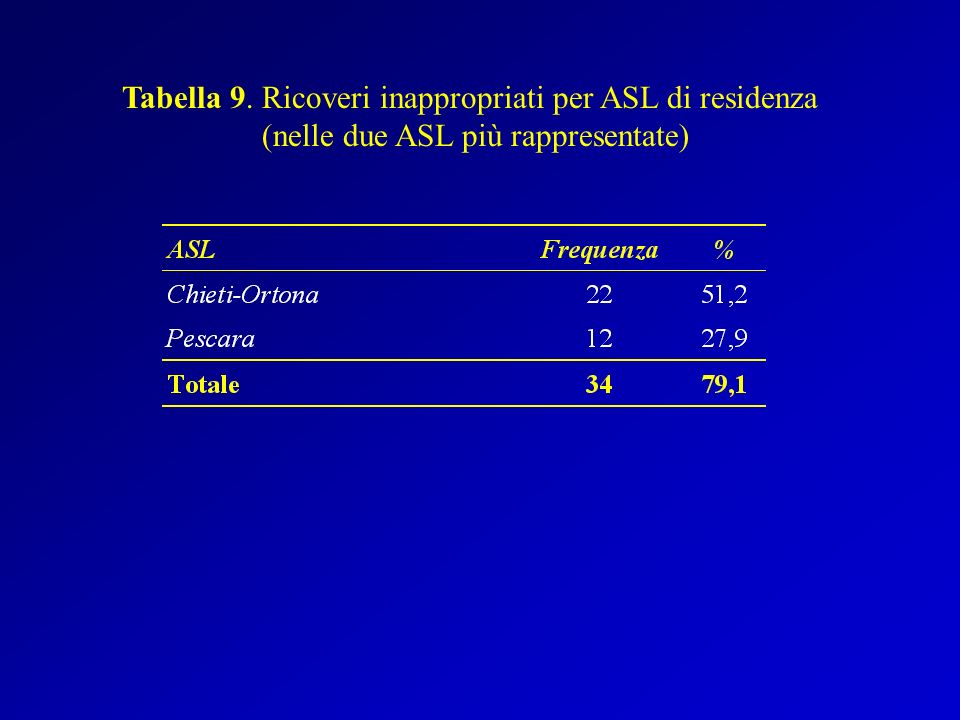 Tabella 9. Ricoveri inappropriati per ASL di residenza (nelle due ASL più rappresentate)