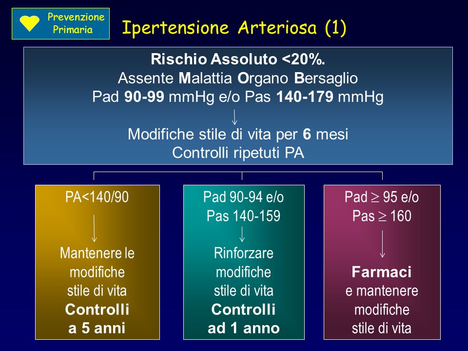 Ipertensione Arteriosa (1)