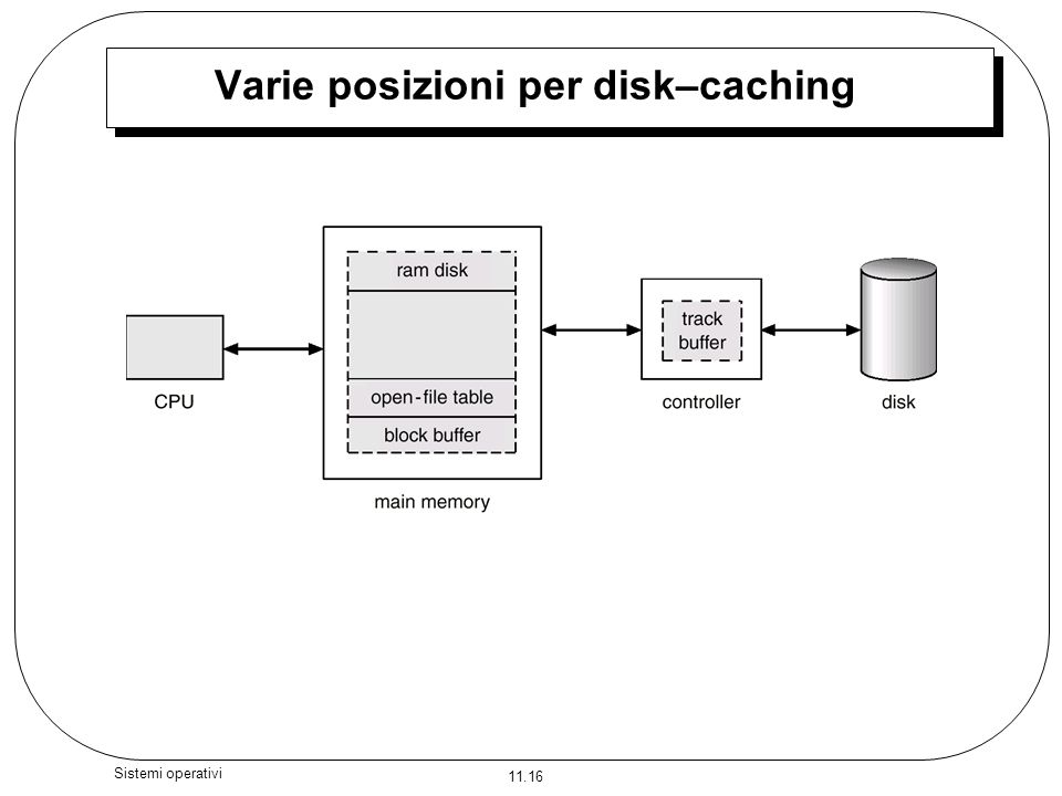 Varie posizioni per disk–caching