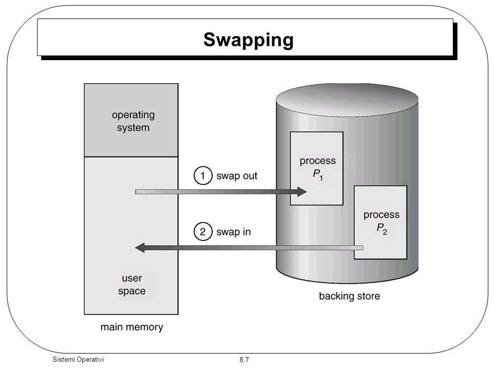 Swapping Sistemi Operativi