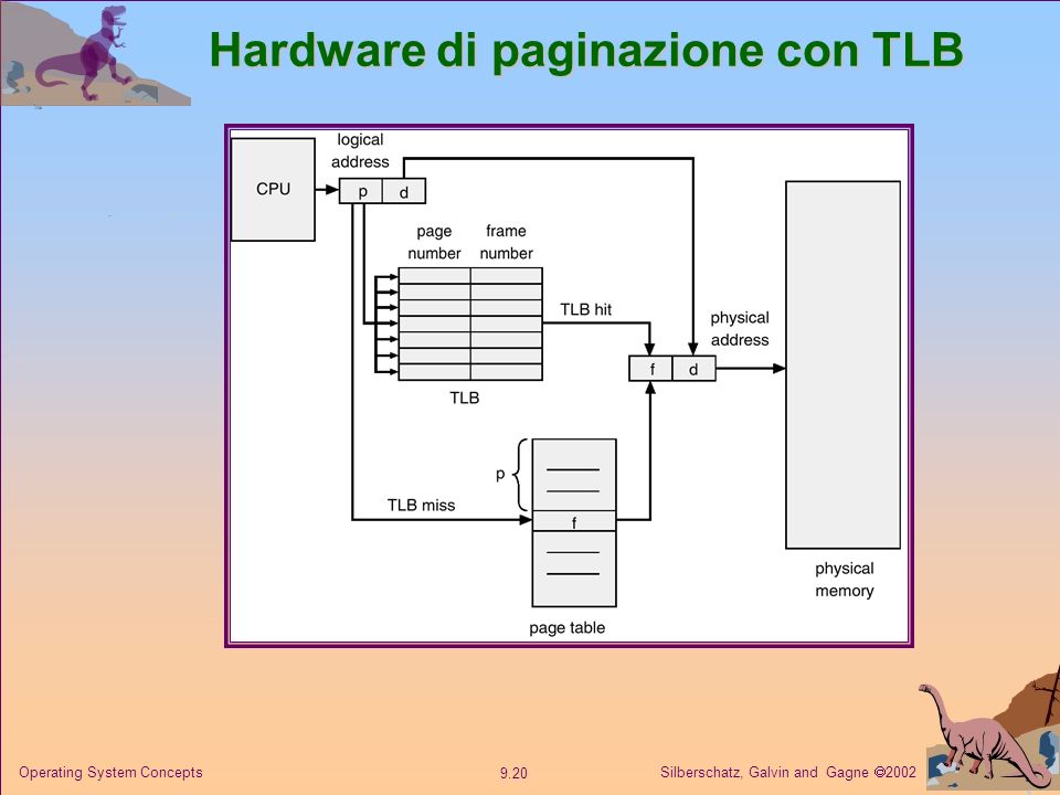 Hardware di paginazione con TLB