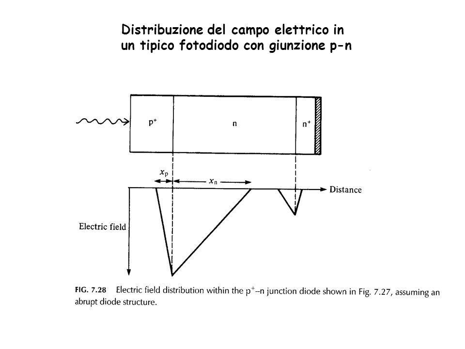 Distribuzione del campo elettrico in un tipico fotodiodo con giunzione p-n