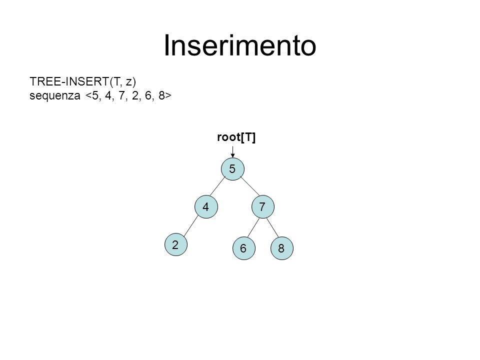 Inserimento TREE-INSERT(T, z) sequenza <5, 4, 7, 2, 6, 8>
