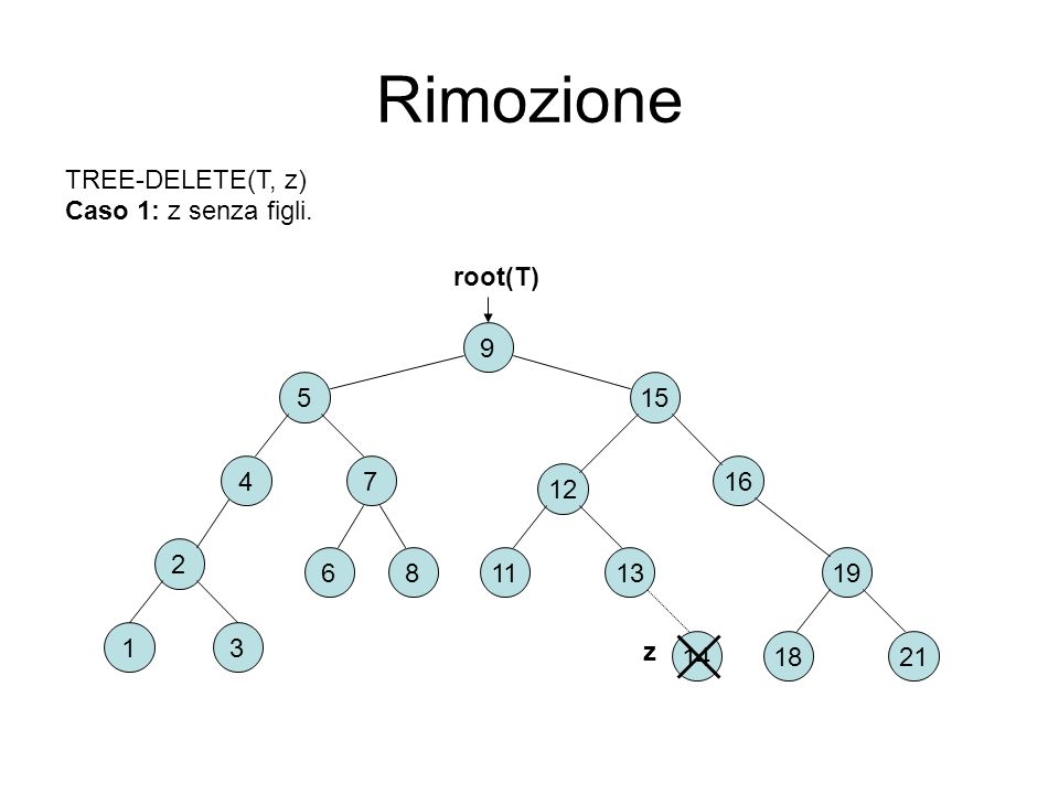 Rimozione TREE-DELETE(T, z) Caso 1: z senza figli. root(T)