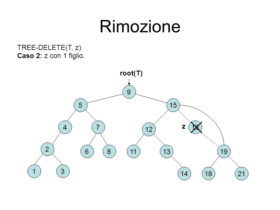 Rimozione TREE-DELETE(T, z) Caso 2: z con 1 figlio. root(T) z 4