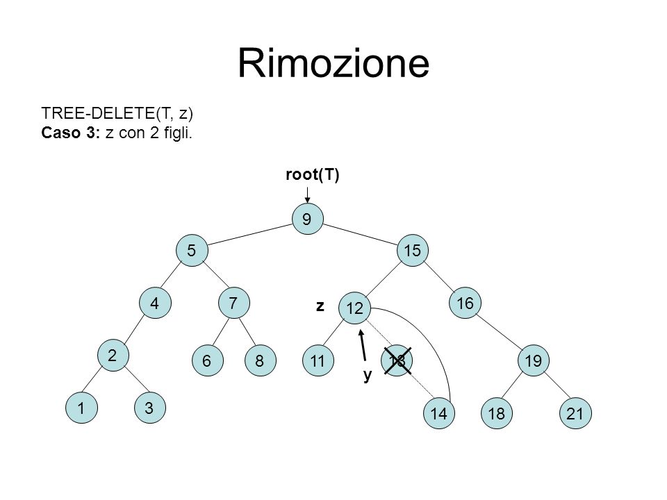 Rimozione TREE-DELETE(T, z) Caso 3: z con 2 figli. root(T)