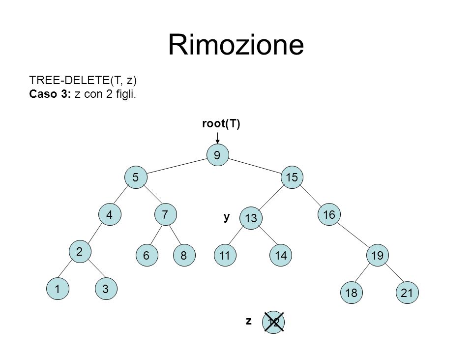 Rimozione TREE-DELETE(T, z) Caso 3: z con 2 figli. root(T)